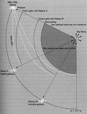 Space-time diagram illustrating effects of distance traveled on galaxy ages.